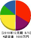 加藤表具内装店 貸借対照表 2010年12月期