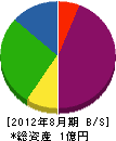 熊谷産業 貸借対照表 2012年8月期