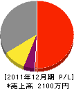 宮成工業 損益計算書 2011年12月期