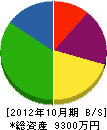 阿藤工務店 貸借対照表 2012年10月期
