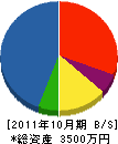 野元建設 貸借対照表 2011年10月期
