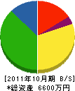 高矢組 貸借対照表 2011年10月期