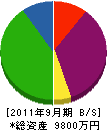 新田興業 貸借対照表 2011年9月期