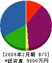 ヨシザワ建設カナモノ 貸借対照表 2009年2月期