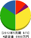 長野組 貸借対照表 2012年5月期