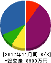 岡陽設備 貸借対照表 2012年11月期
