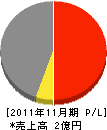 高田電気工業 損益計算書 2011年11月期