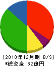 秋田クボタ 貸借対照表 2010年12月期