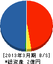 東日本工営 貸借対照表 2013年3月期