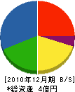 東和 貸借対照表 2010年12月期