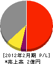 松村自動車商会 損益計算書 2012年2月期