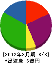 内田鉄工建設 貸借対照表 2012年3月期