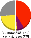 千代田ボーリング 損益計算書 2008年2月期