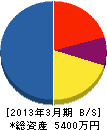 竹菱興産 貸借対照表 2013年3月期