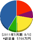 須藤電気 貸借対照表 2011年5月期