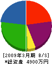 多田建設 貸借対照表 2009年3月期