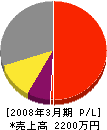 菅野工業 損益計算書 2008年3月期