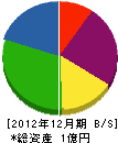 開田組 貸借対照表 2012年12月期