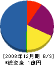 古賀土木 貸借対照表 2008年12月期