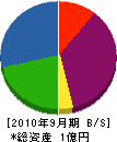 米沢電業 貸借対照表 2010年9月期