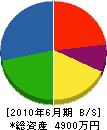 松門電設 貸借対照表 2010年6月期