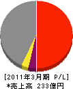 中電不動産 損益計算書 2011年3月期