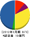福岡空港エンジニアリング 貸借対照表 2012年3月期