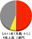 軽井沢産業 損益計算書 2011年7月期