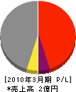 東邦電気広島 損益計算書 2010年3月期