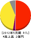 益田清掃社 損益計算書 2012年5月期