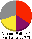 栄光電業 損益計算書 2011年3月期
