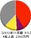 益田組 損益計算書 2012年11月期