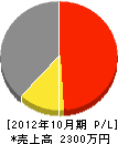 菅原建設 損益計算書 2012年10月期