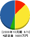 野田水道センター 貸借対照表 2008年10月期