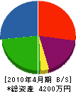 川端電工社 貸借対照表 2010年4月期