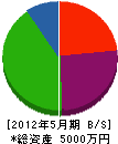太田綜合設備 貸借対照表 2012年5月期