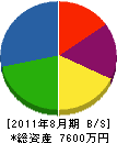 広沢サービス 貸借対照表 2011年8月期