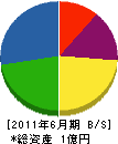 輝男建設 貸借対照表 2011年6月期