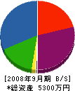 斉藤管工 貸借対照表 2008年9月期
