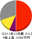 星井田設備工業 損益計算書 2011年12月期