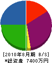 田上運工務店 貸借対照表 2010年8月期