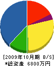 玖珠工務店 貸借対照表 2009年10月期