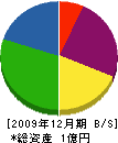 宇田川電機 貸借対照表 2009年12月期