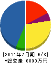 大澤建設 貸借対照表 2011年7月期