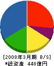 ジャパンパイル 貸借対照表 2008年3月期
