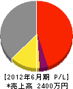 町田建設 損益計算書 2012年6月期