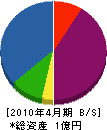 浅田工務店 貸借対照表 2010年4月期