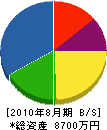 三協建設 貸借対照表 2010年8月期