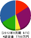 吉塚建設 貸借対照表 2012年9月期