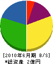 篠原水道 貸借対照表 2010年6月期